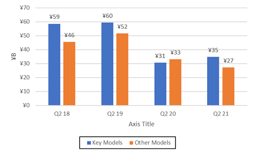 Shimadzu AMI Q2 FY21 Sales Comparison of Key Models and Other Models