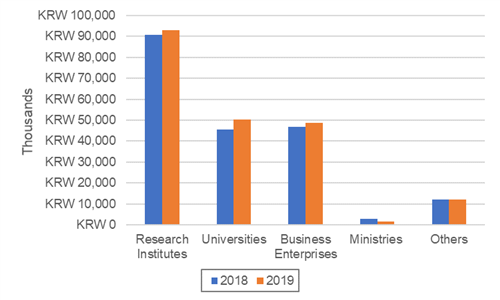 South Korea GOVERD by Performance Sectors, 2019